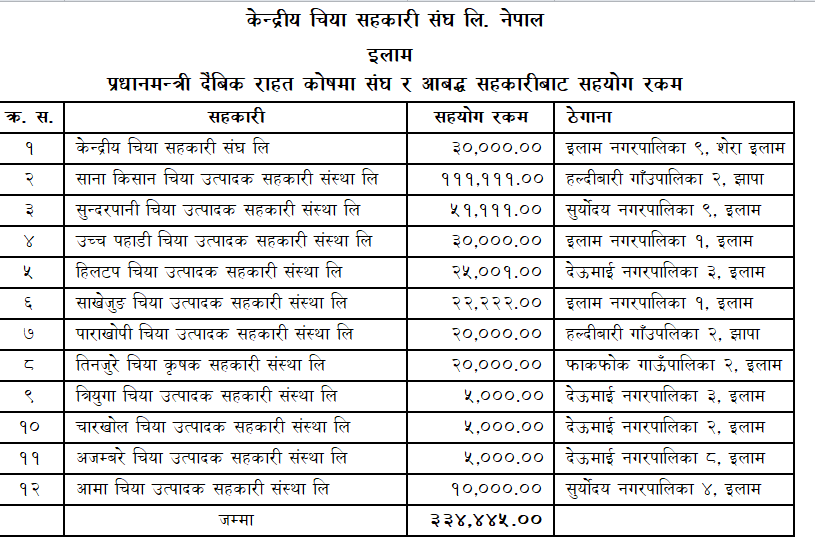 Central Tea Cooperative Federation and Member Cooperatives Provide NPR 334,445 in Relief Support to Bhotekoshi Flood Victims